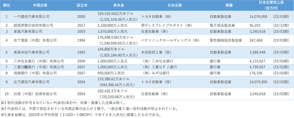 中国現地法人の資本金が多い日系企業ランキング
