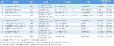 「中国日系企業の資本金」調査　自動車メーカーや銀行業が ランキング上位となった調査結果を発表