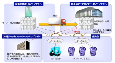 グループ統合情報システムのBCP体制を構築～データセンター移設支援サービスを開始