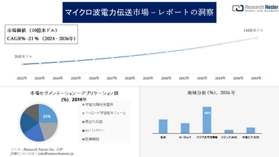 マイクロ波電力伝送市場調査の発展、傾向、需要、成長分析および予測2024―2036年