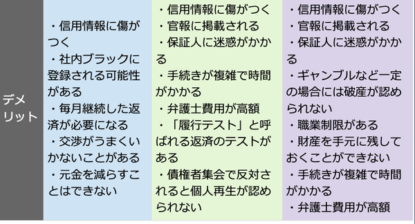 　任意整理・個人再生・自己破産のデメリット比較