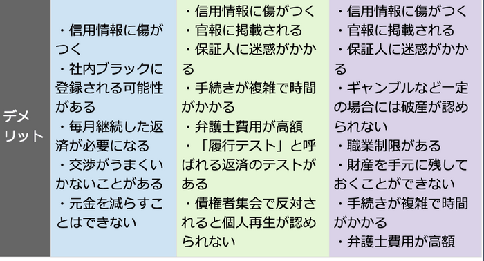 　任意整理・個人再生・自己破産のデメリット比較