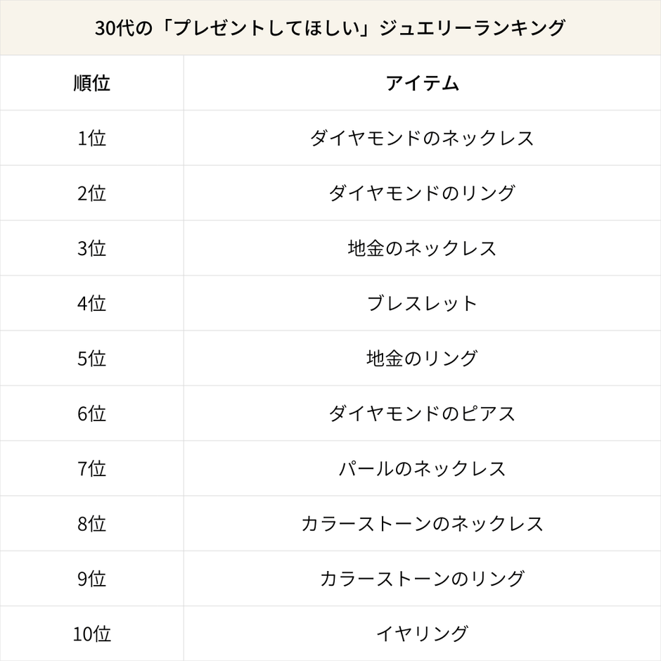 30代の「プレゼントしてほしい」ジュエリーランキング