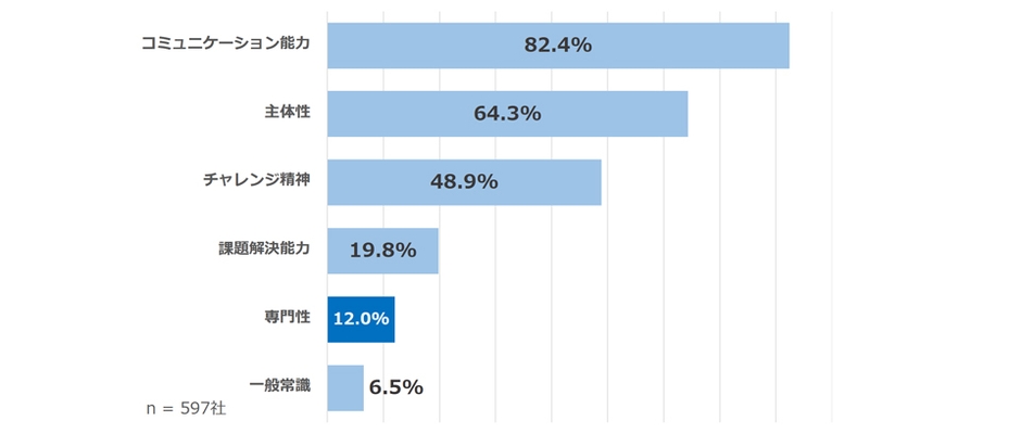 ■選考にあたって特に重視した点～日本経済団連連合会「2018 年度 新卒採用に関するアンケート調査結果」より
