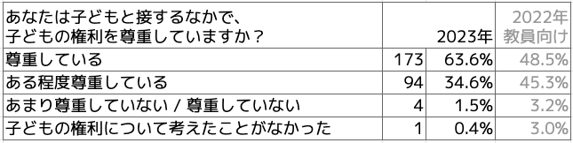 Qあなたは、子どもと接するなかで子どもの権利を尊重していますか？