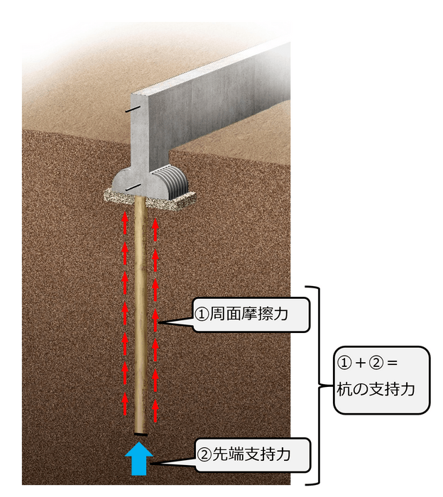 周面摩擦力と先端支持力と杭の支持力