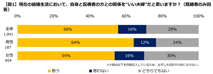 【図1】いい夫婦だと思うか