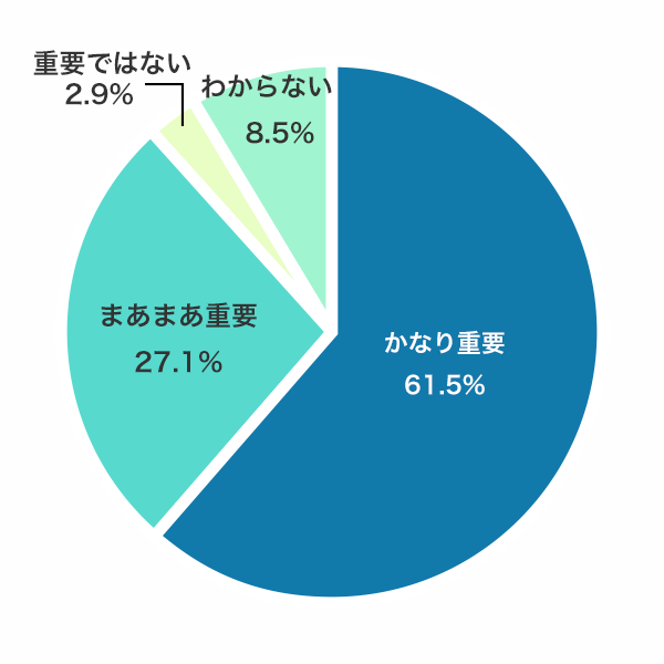 【Q5】今後の日本においてテクノロジー(インターネット)がどれくらい重要だと思いますか?