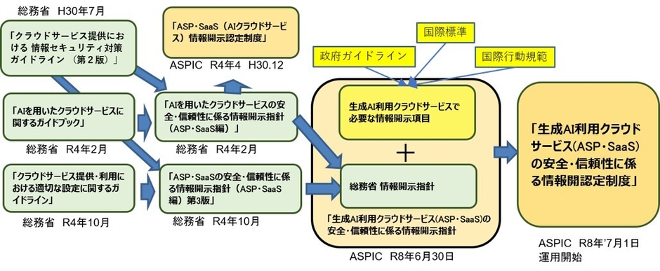 図2　生成AI利用クラウドサービス(ASP・SaaS)情報開示認定制度の策定の経緯