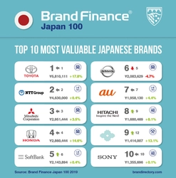 「Advertising Week Asia 2019」の開催にあわせて、 コーポレート・パートナーである、Brand Finance が “The Brand Finance Japan 100 2019 report” を発表 日本で価値のあるブランド 第1位は TOYOTA