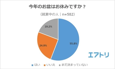 お盆休みの人の約3割が「9連休」！  夏休みの過ごし方、1位は「海外旅行」の一方で、 お盆休みの人は「自宅でゆっくり休む、たくさん寝る」が1位に