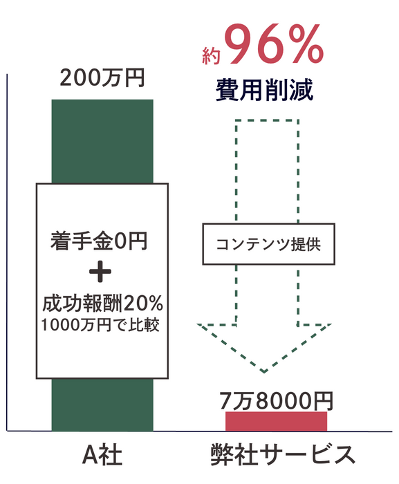 約96％の費用削減に！