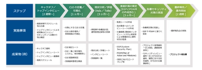 NIST SP800-171セキュリティ構築支援サービスを 9月14日提供開始　 ～国際的なサイバーセキュリティスタンダードに対応～