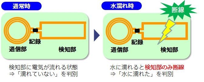 水濡れ検知ICラベル　断線イメージ