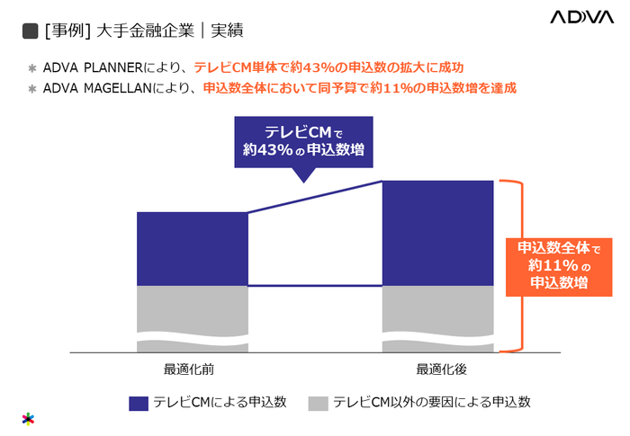 大手金融企業の実績