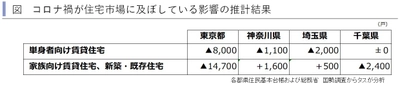 賃貸住宅市場レポートを発表　 コロナ禍の影響で、2020年上半期は首都圏で 約26,000戸の住宅需要が消失した可能性