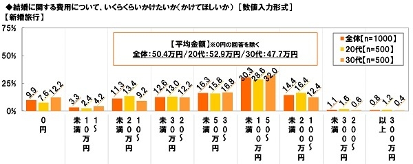 新婚旅行にかけたい金額