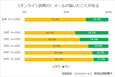 「オンライン詐欺に遭遇した」が約8割　 BIGLOBEがオンライン詐欺に関する意識調査の結果を発表　 ～高年齢層の接触頻度が高い一方、 実際被害にあった経験は20代男性が最多に。 AIで更に脅威が増すと感じているのは高年齢層～