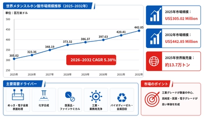 メタンスルホン酸市場調査：規模・状況・調べ方・算出方法
