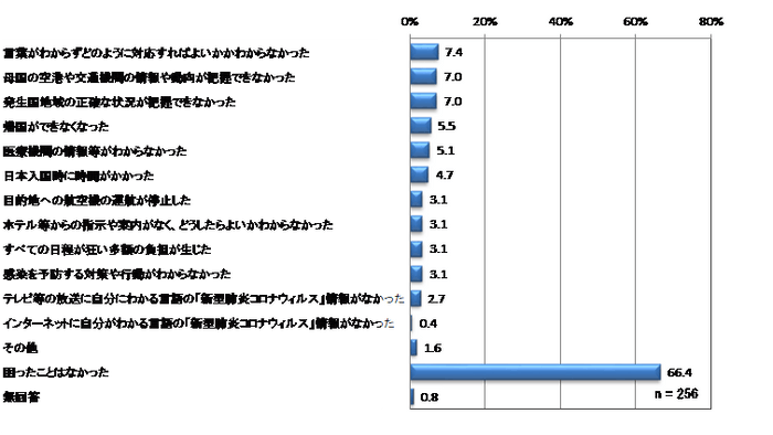 困ったこと