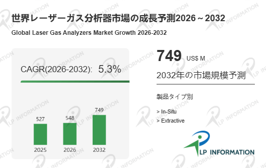 図.   レーザーガス分析器世界総市場規模
