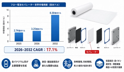 フロー電池セパレーターマーケットリサーチ：調査方法・市場動向・業界規模
