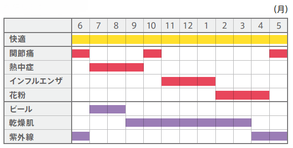 月毎の健康生活予報(週間)