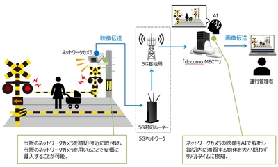 “踏切事故の未然防止をめざして” 5Gネットワーク、MEC技術、AIなどを活用した「踏切内AI滞留検知システム」による実証実験を開始