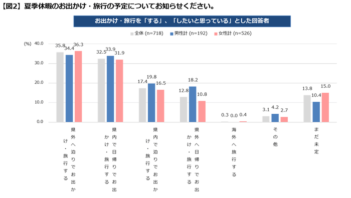 【図2】夏季休暇の予定