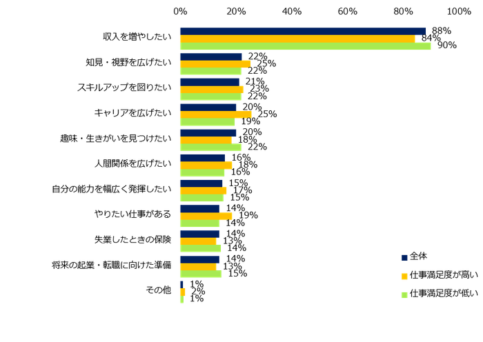 「副業を希望している」または「副業をどちらかといえば希望している」と回答した方に伺います。副業を希望する理由を教えてください。（複数選択可）