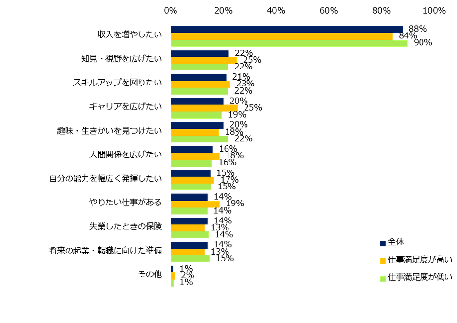 「副業を希望している」または「副業をどちらかといえば希望している」と回答した方に伺います。副業を希望する理由を教えてください。(複数選択可)