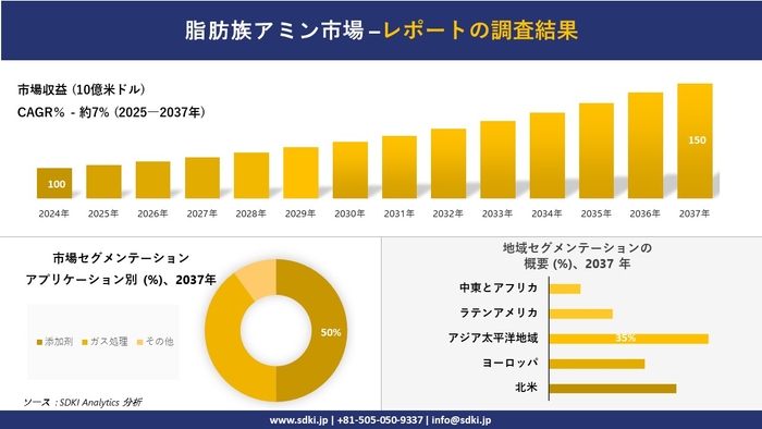 脂肪族アミン市場レポート概要