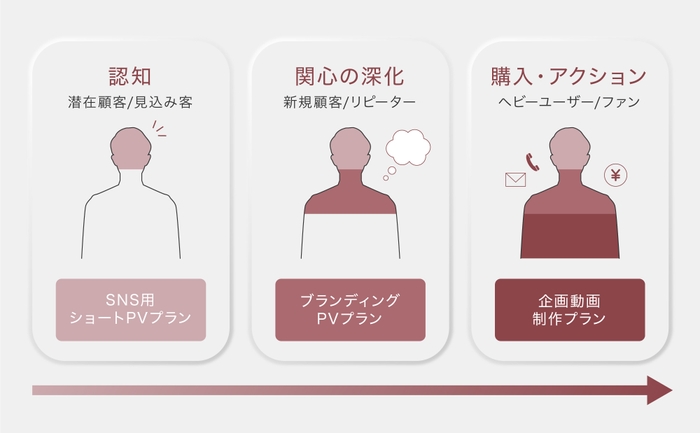 それぞれのプランの役割と目的