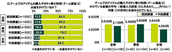 ゲームでのアイテムの購入やガチャ等の利用（ゲーム課金）にお金をかけているか/かけている金額の平均