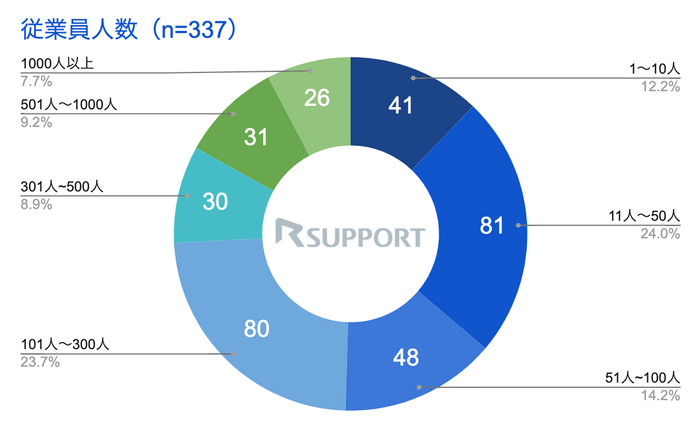 回答337社の従業員規模
