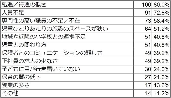 学童の現場で働くうえで課題と感じることをすべてお選びください(複数回答可)