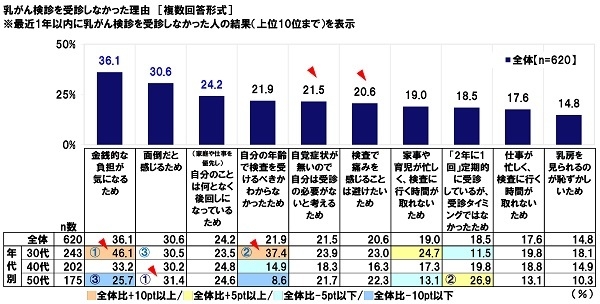 乳がん検診を受診しなかった理由