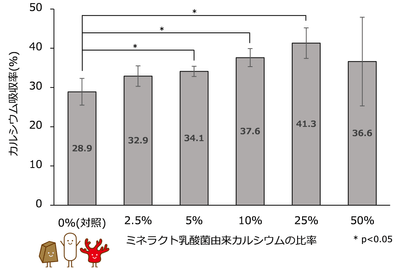 十二指腸におけるカルシウム吸収率