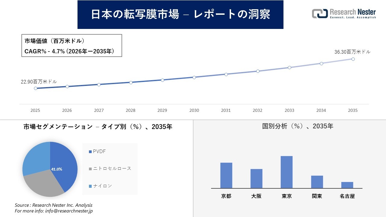 日本の転写膜市場調査の発展、傾向、需要、成長分析および予測2026―2035年