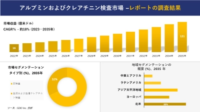 アルブミンおよびクレアチニン検査市場の発展、傾向、需要、成長分析および予測 2023―2035 年