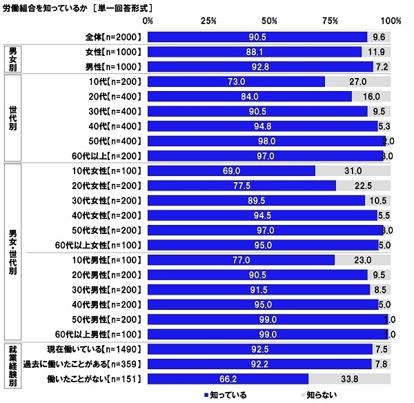 労働組合を知っているか