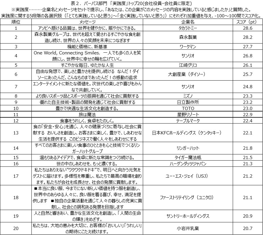 表2. パーパス部門「実践度」トップ20(会社役員、会社員に限定)