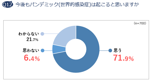 Q12 今後もパンデミック(世界的感染症)は起こると思いますか