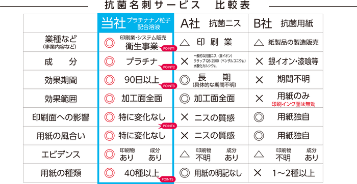 抗菌名刺比較表