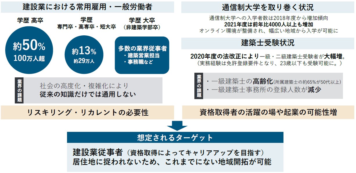 建築学部（通信教育課程）」（仮称・設置構想中） 令和7年（2025年）4月、開設予定 通学不要、安価な学費で一級建築士受験資格を取得可能 |  NEWSCAST