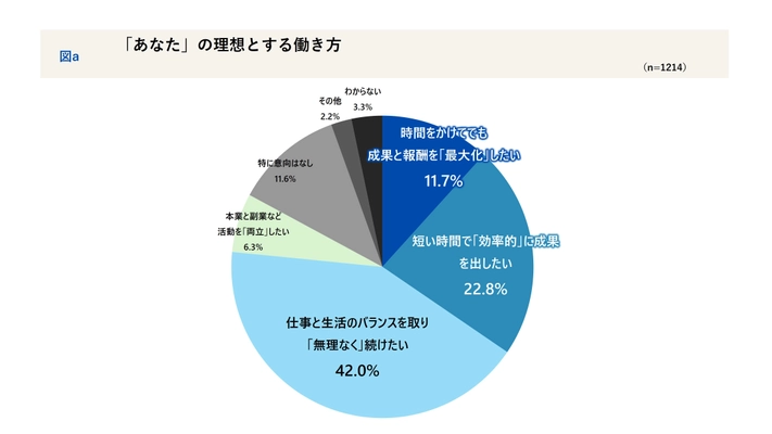 「時間をかけてでも成果と報酬を最大化したい」 11.7％ ― 「働き方」の意識と労務管理の実態調査