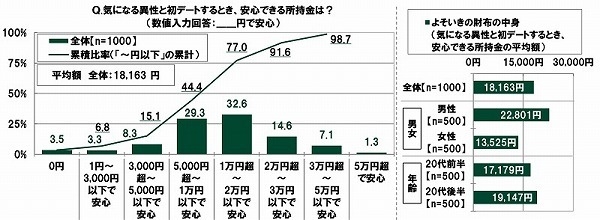 気になる異性と初デートするとき安心できる所持金