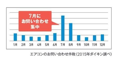 今年の夏はダブル高気圧の影響で昨年を上回る猛暑に！ 暑くなってからエアコンがつかない！ とならないための、早めのセルフ点検のススメ