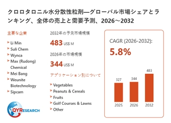 クロロタロニル水分散性粒剤の世界市場規模：年平均成長率5.8%予測、最新トレンドと需要変化