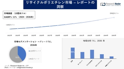 リサイクルポリエチレン市場調査の発展、傾向、需要、成長分析および予測2024―2036年